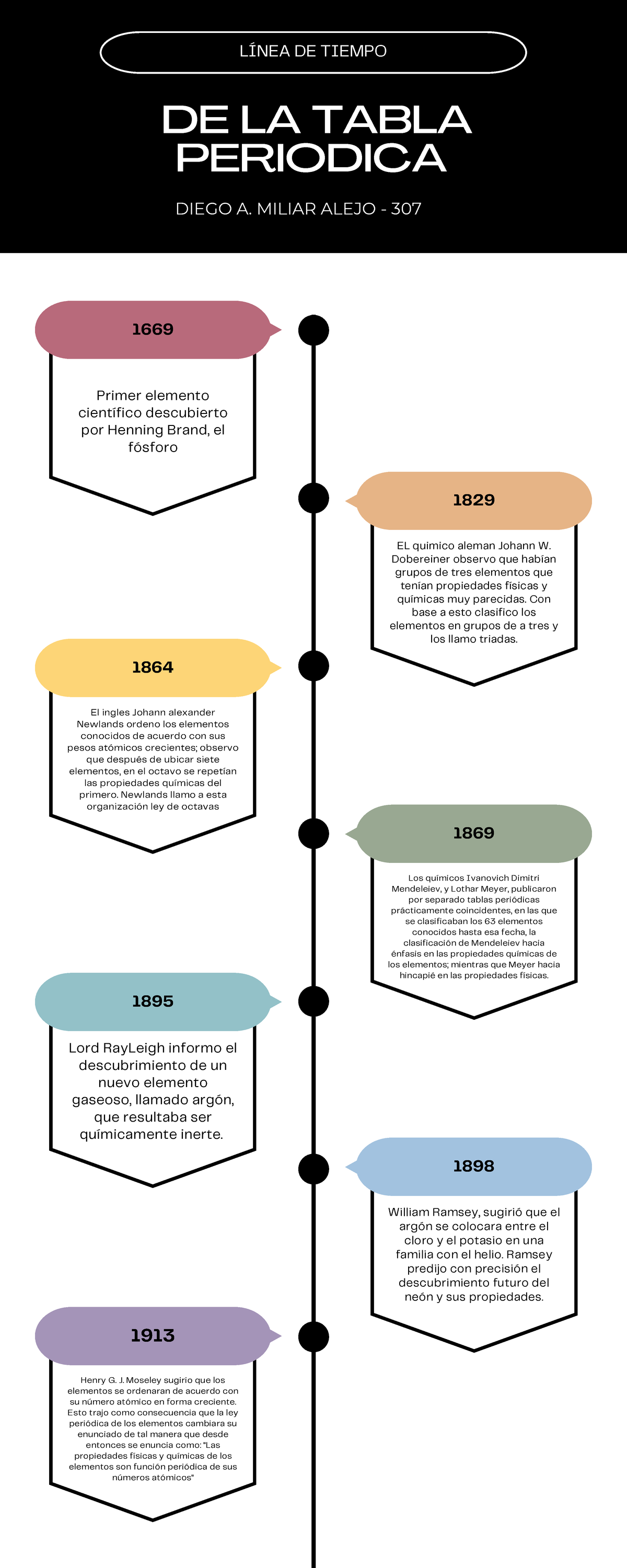 Historia De La Tabla Periodica Timeline Timetoast Timelines