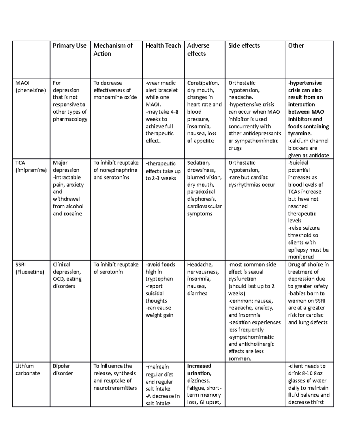 Antidepressants Pharm - Primary Use Mechanism of Action Health Teach ...