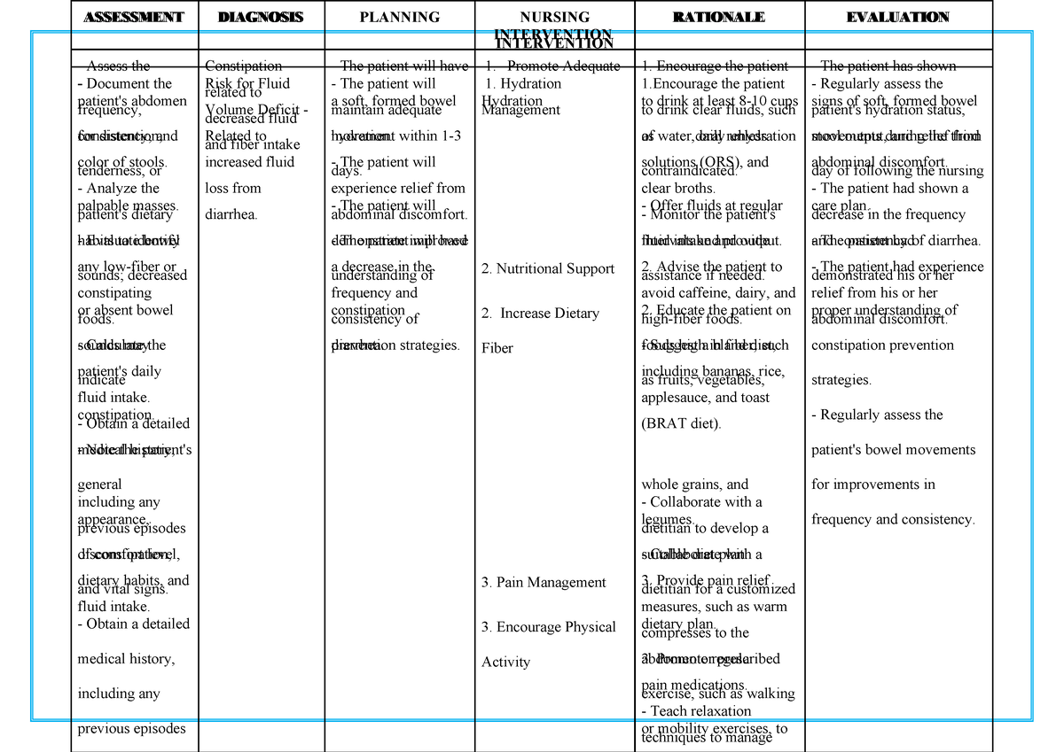 NCP ON Constipation AND Diarrhea - ASSESSMENT DIAGNOSIS PLANNING ...