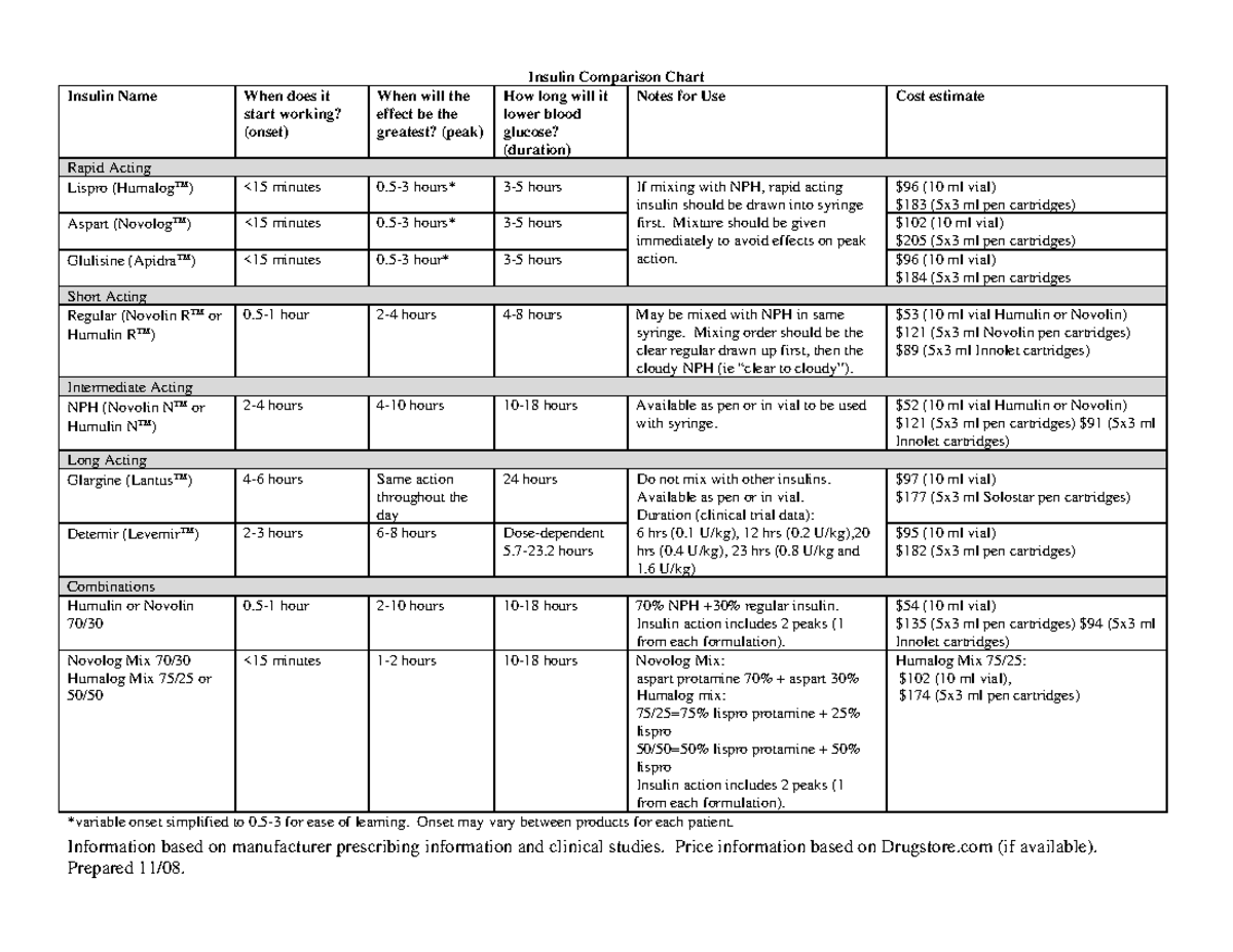 Insulin Chart - Information based on manufacturer prescribing ...