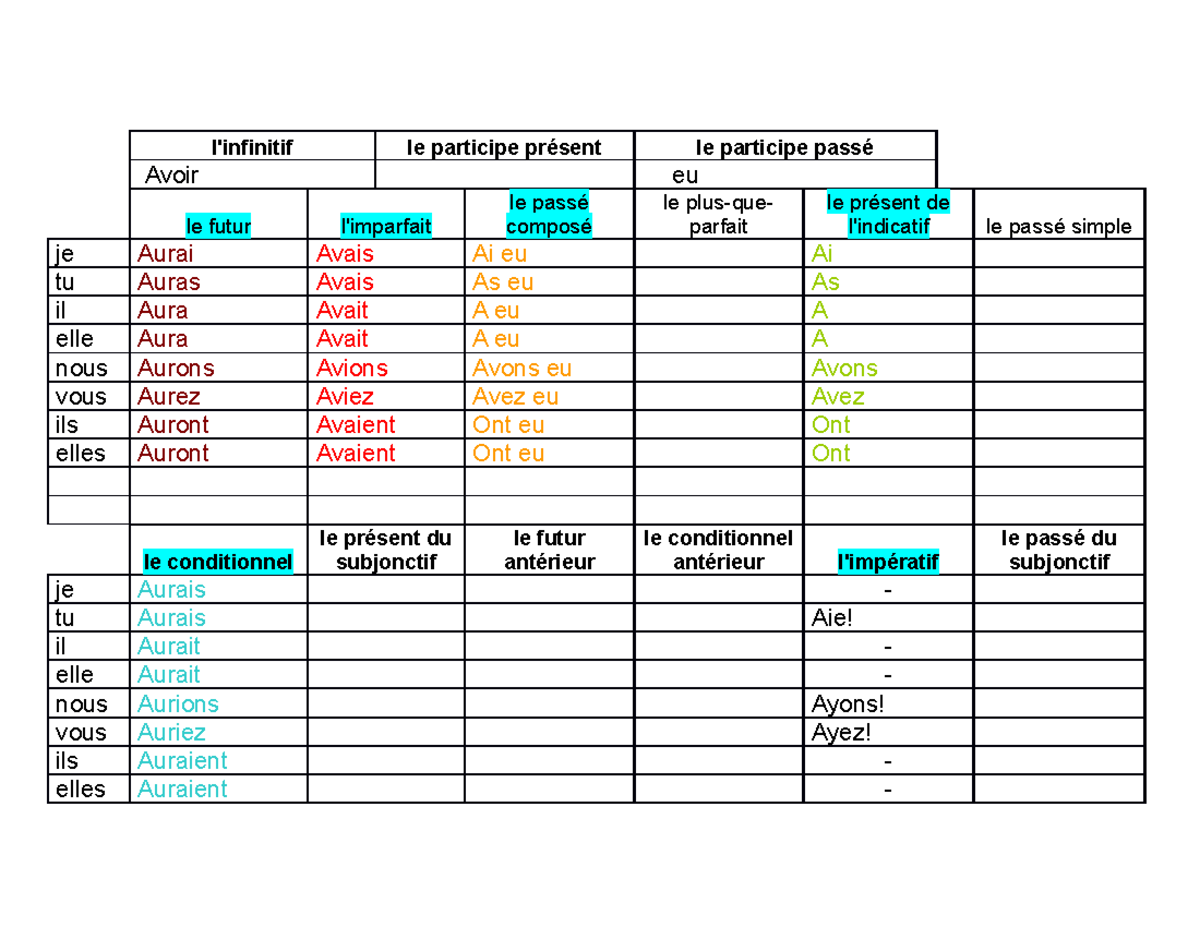 Avoir Verb Chart with (futur, imparfait, passe compose, present ...