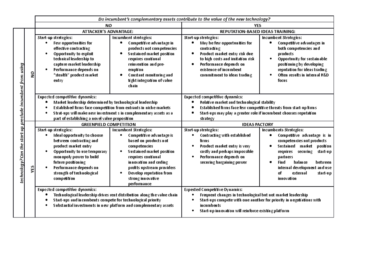 Matrix: complementary assets vs disclosures - Do incumbent’s ...