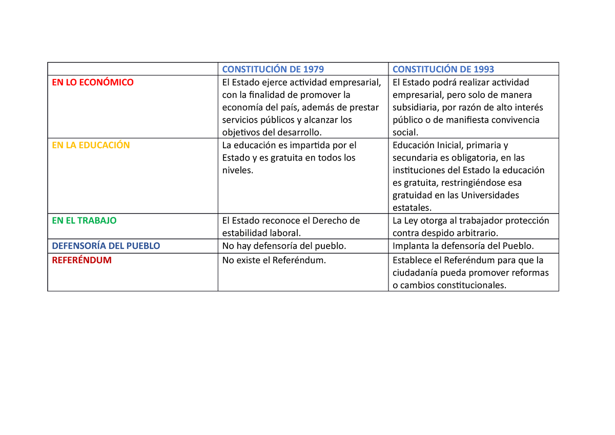 Cuadro Comparativo siiiiuuuuuuuuuu CONSTITUCIÓN DE 1979 CONSTITUCIÓN