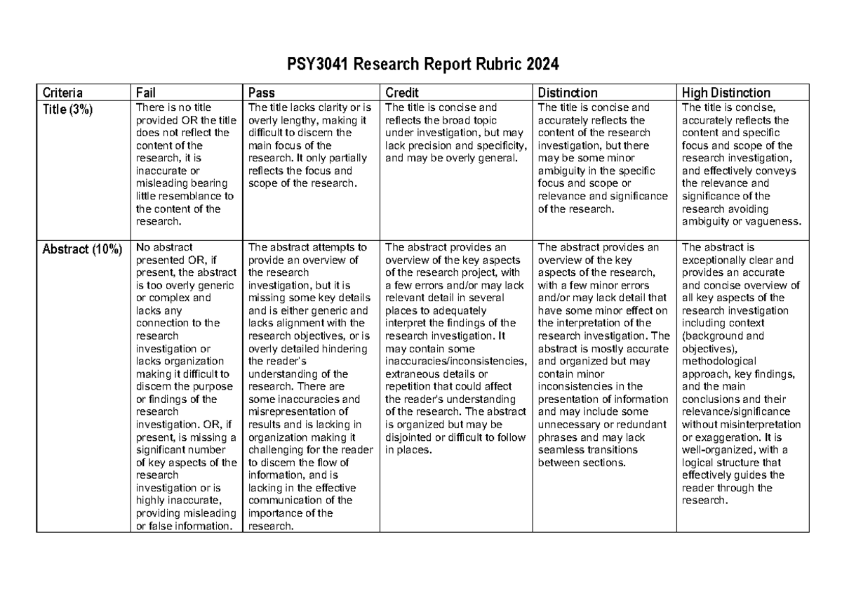PSY3041 report123 - PSY3041 Research Report Rubric 2024 Criteria Fail ...