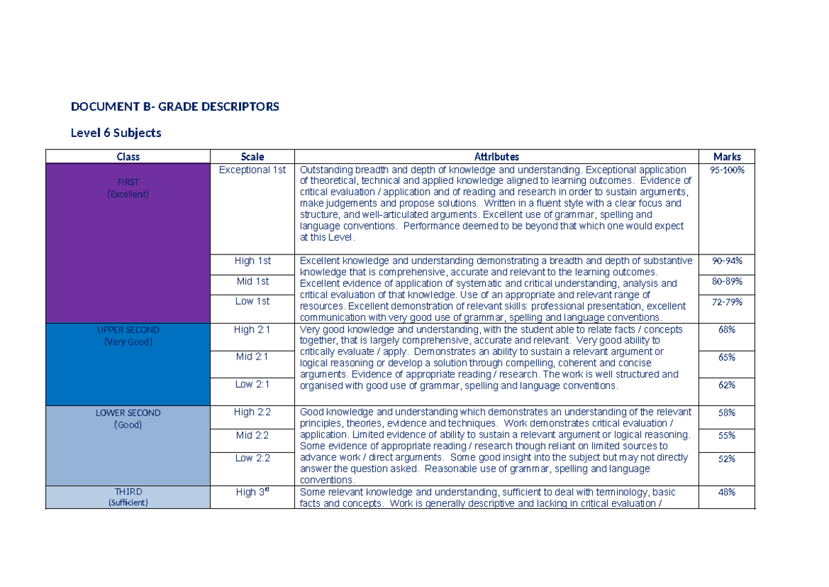 Grade discriptors - DOCUMENT B- GRADE DESCRIPTORS Level 6 Subjects ...