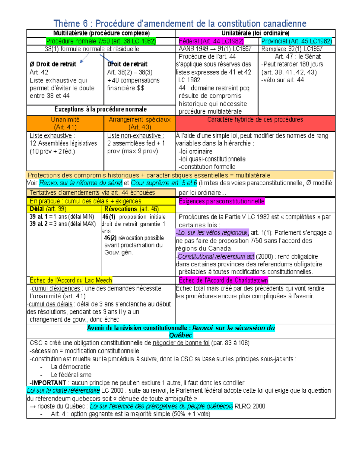 Tableau Procédure d'amendement de la constitution - Thème 6 : Procédure ...