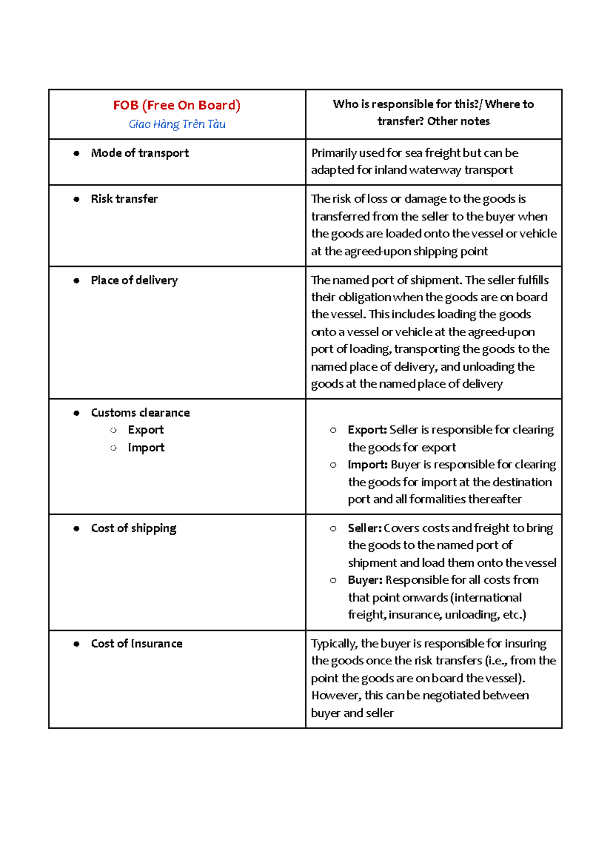 G4 INCOTERMMMM FOB (Free On Board) Giao Hàng Trên Tàu transfer