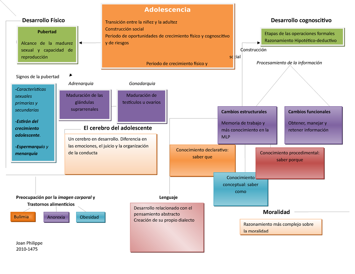 Arriba 88+ imagen mapa mental sobre los cambios en la adolescencia ...