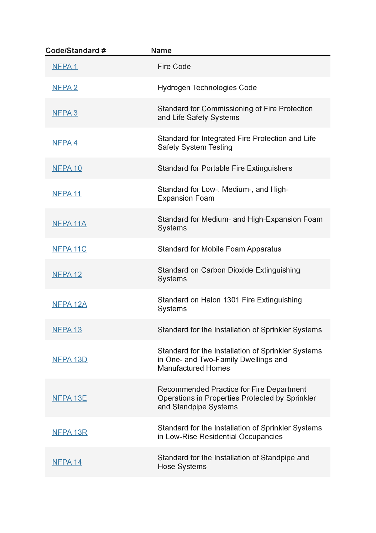 nfpa-codes-safety-ara-code-standard-name-nfpa-1-fire-code-nfpa-2