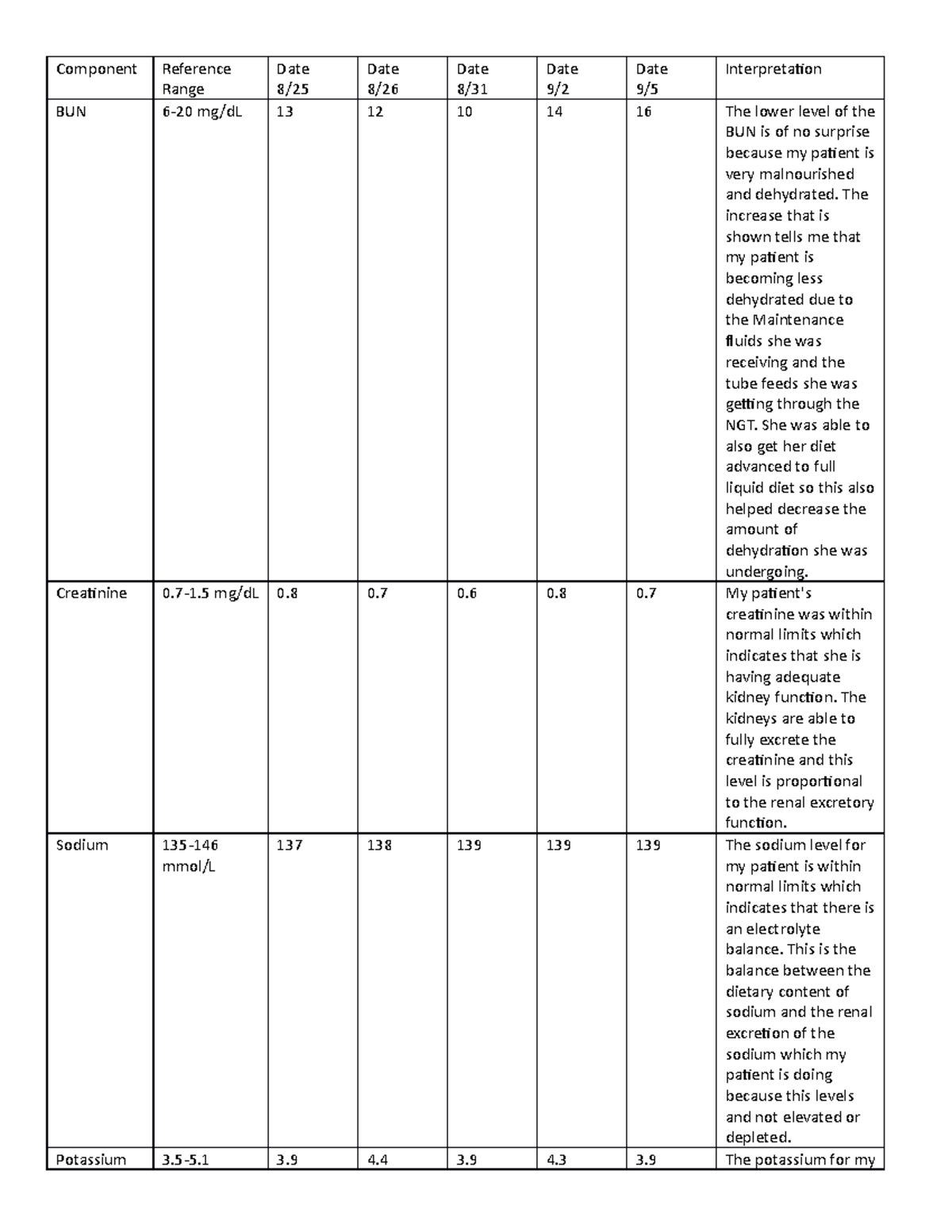 Lab results-9 8 22 - labs for lab reports - Component Reference Range ...