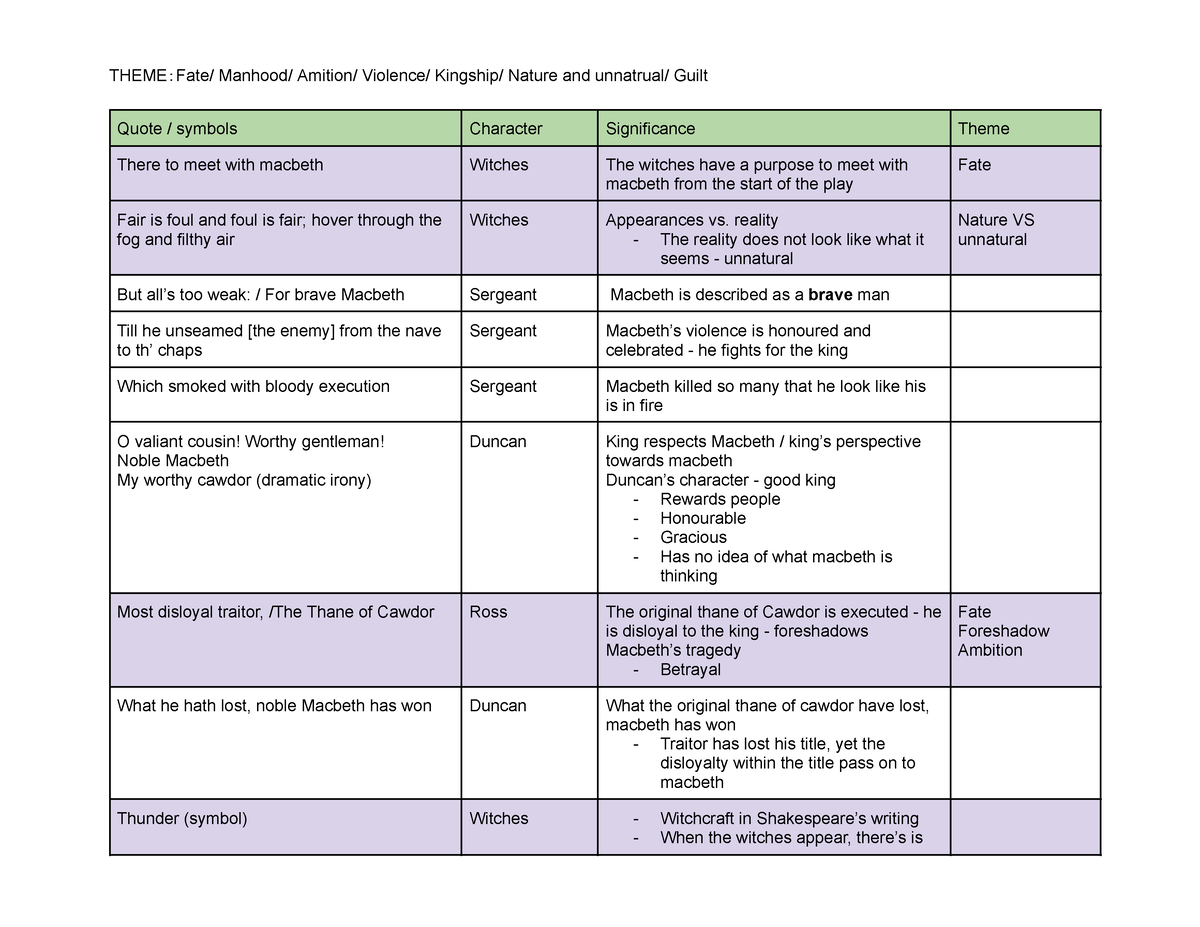 Macbeth quotes - THEME：Fate/ Manhood/ Amition/ Violence/ Kingship ...