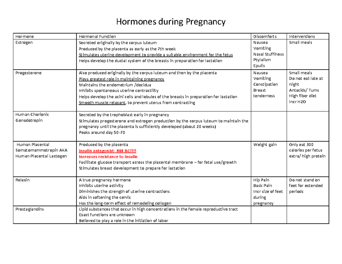 Hormones and during Pregnancy Hormones during Pregnancy