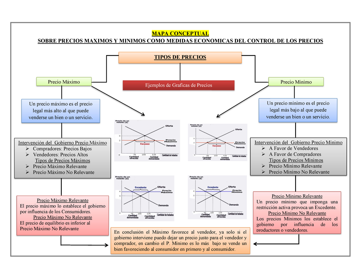 Mapa De Precios Del Consumidor Mapa Conceptual Sobre Precios Maximos Y Minimos Como Medidas 6261