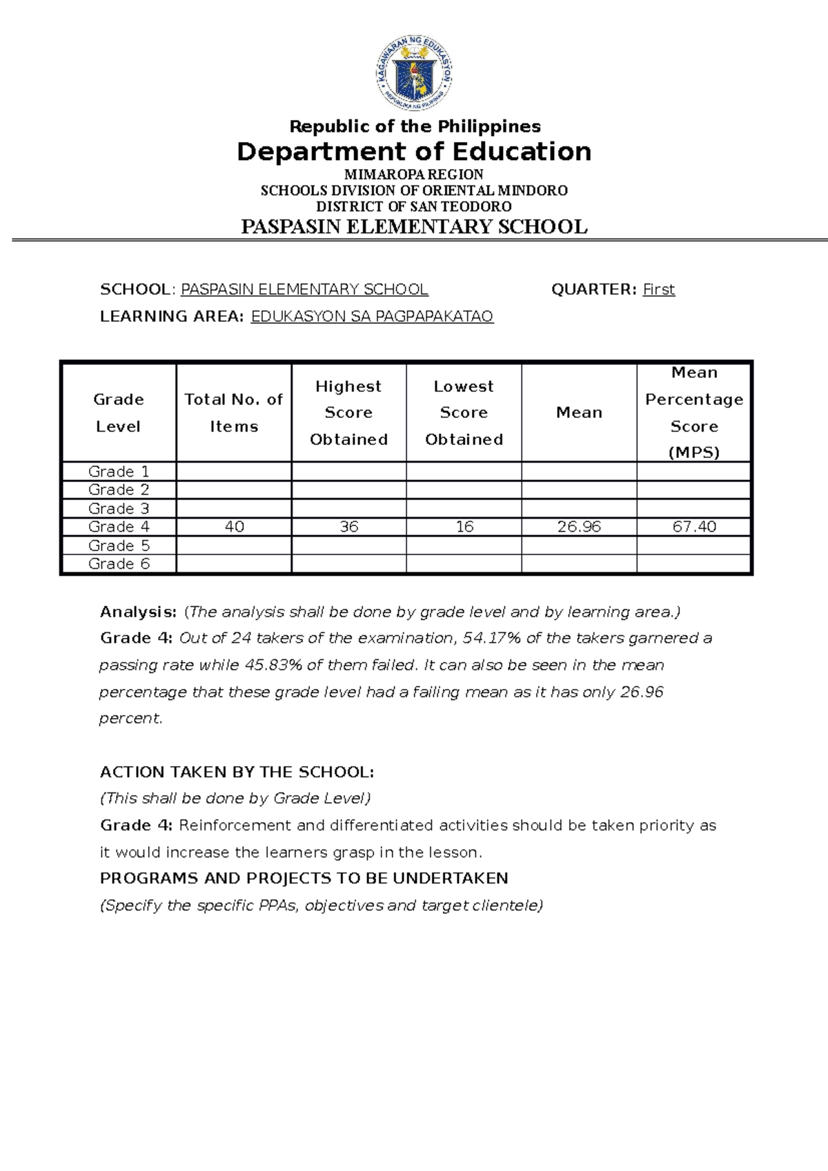 Assessment Report Q1 Sy 2022 2023 Grade Iv School Paspasin Elementary School Quarter 2697