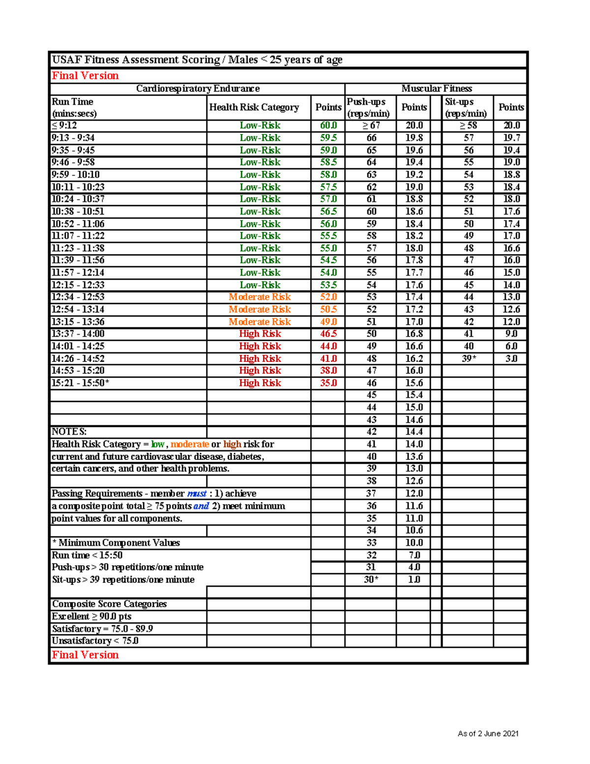 Fitness Chart USAF Fitness Assessment Scoring Males