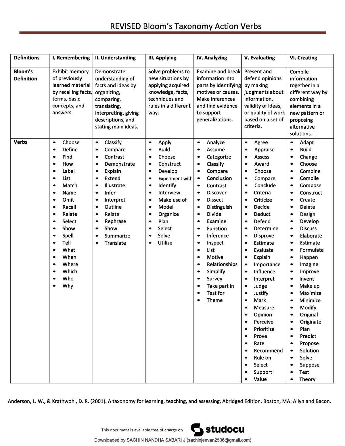 Blooms Taxonomy - computer science - Studocu