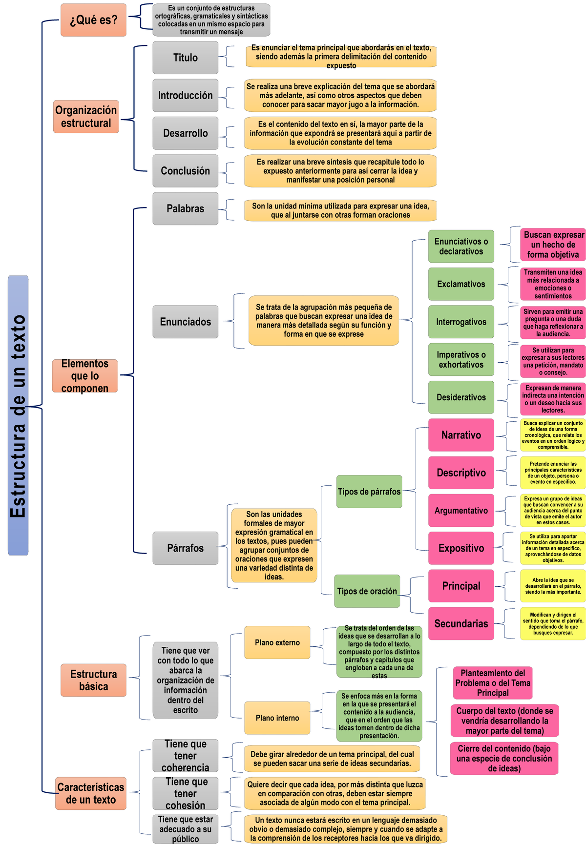 Estructura Del Texto - Comunicacion - Estructura De Un Texto øquÈ Es 