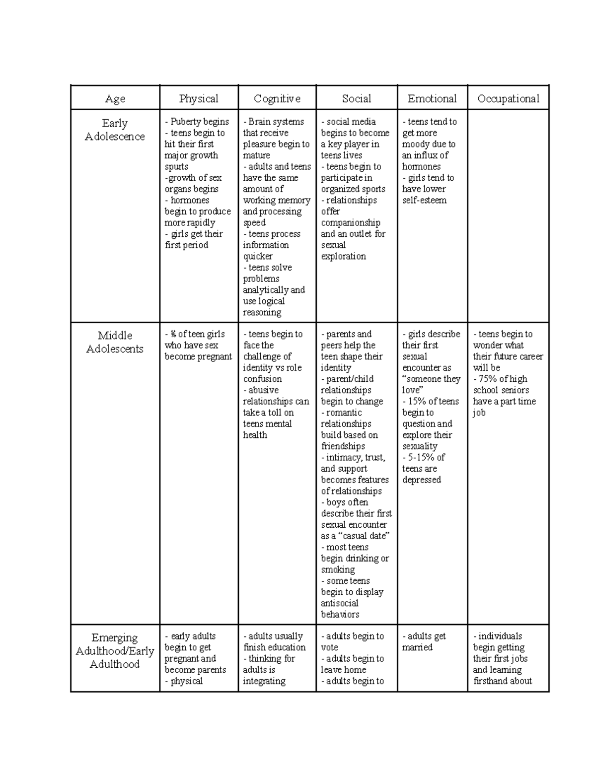 Early Adolescence-Late Adulthood Chart - Age Physical Cognitive Social ...