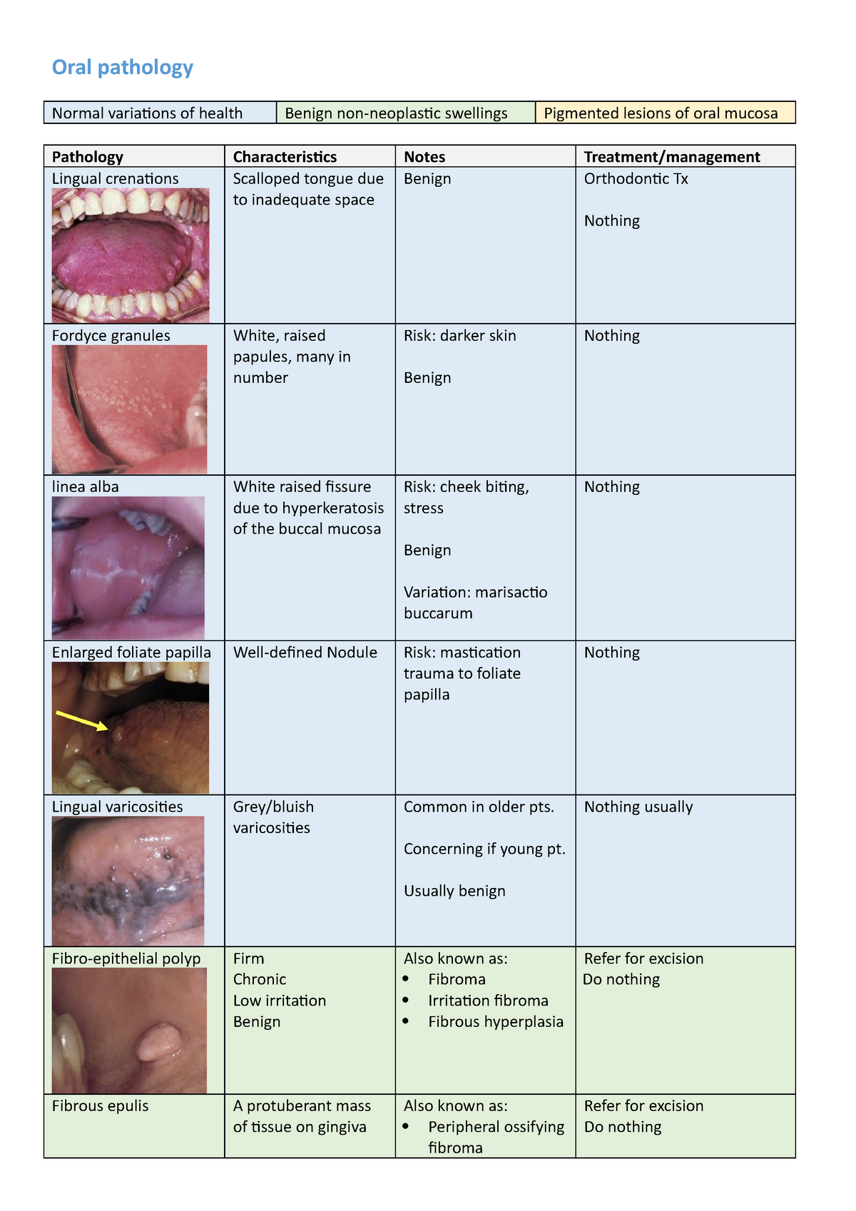 Oral pathology - Oral pathology Normal variations of health Benign non ...