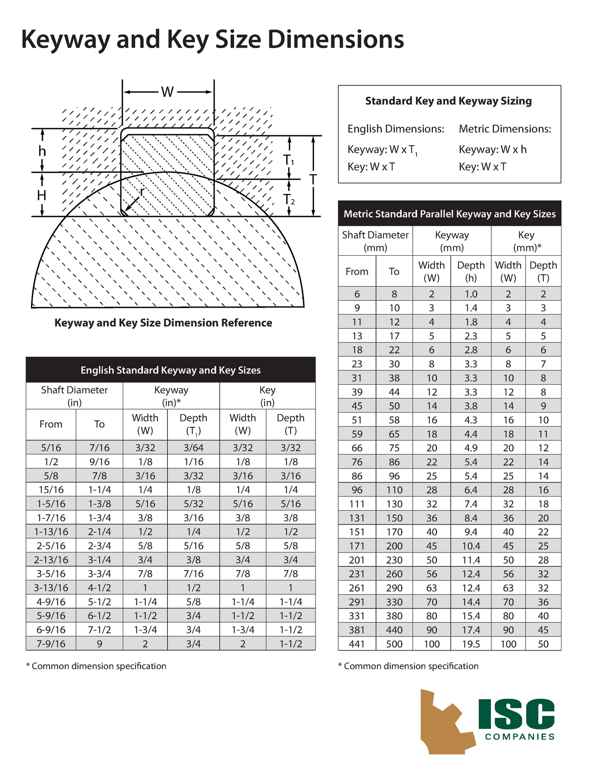 How To Calculate Keyway Depth