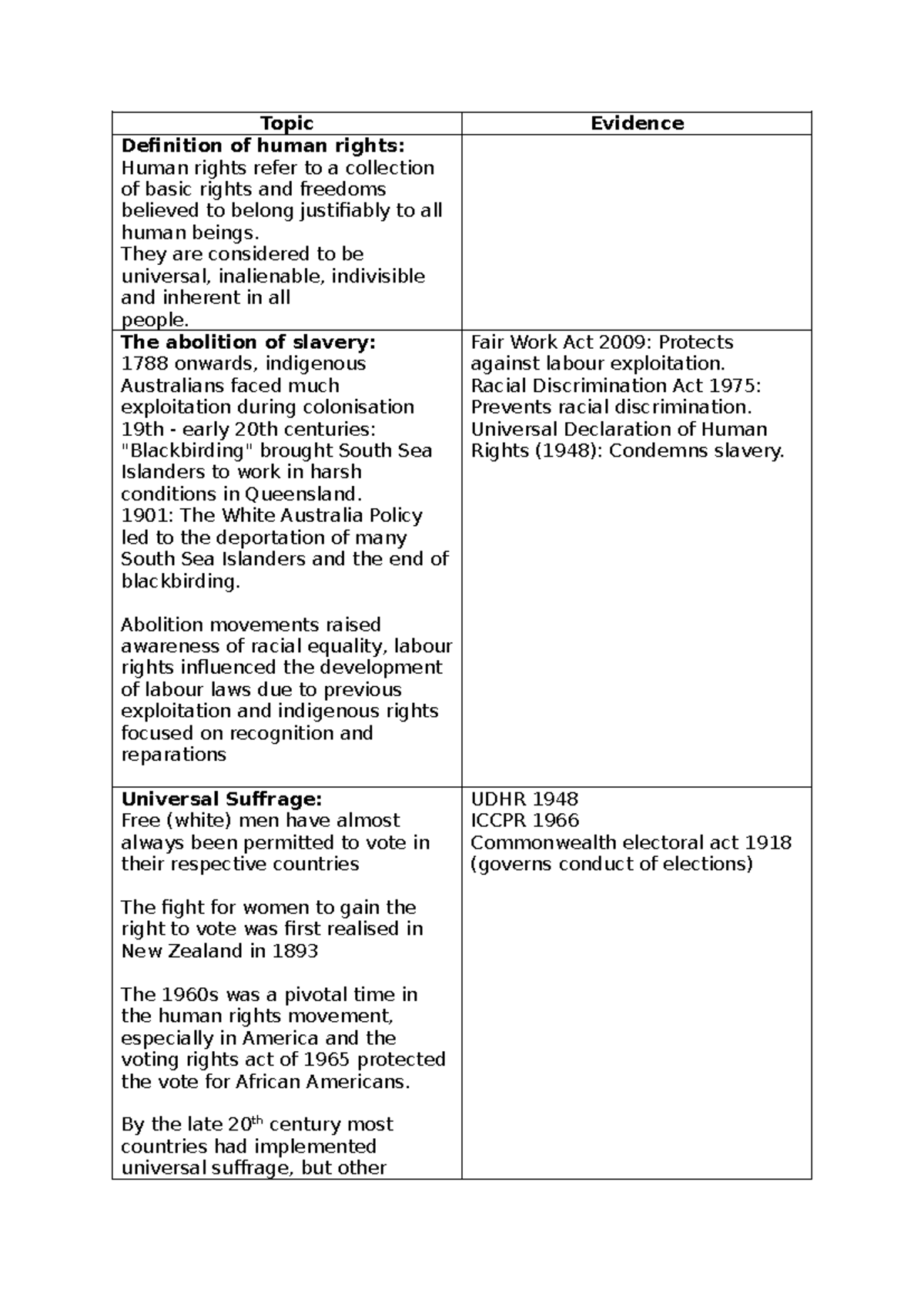 Human rights study - covers each syllabus point with notes and evidence ...