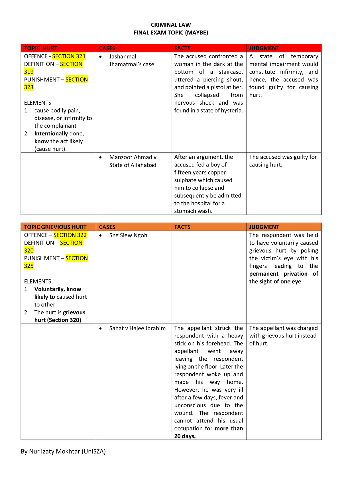 Final Exam Note Criminal Law - CRIMINAL LAW FINAL EXAM TOPIC (MAYBE ...