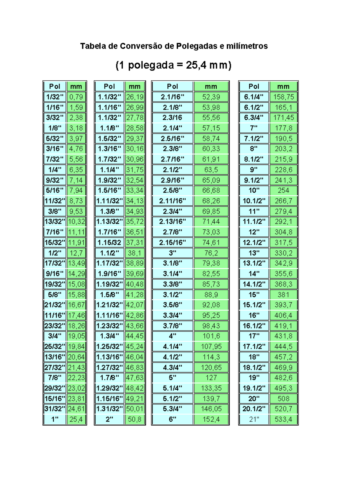 01 Polegadas para milímetros - Tabela de Conversão de Polegadas e ...