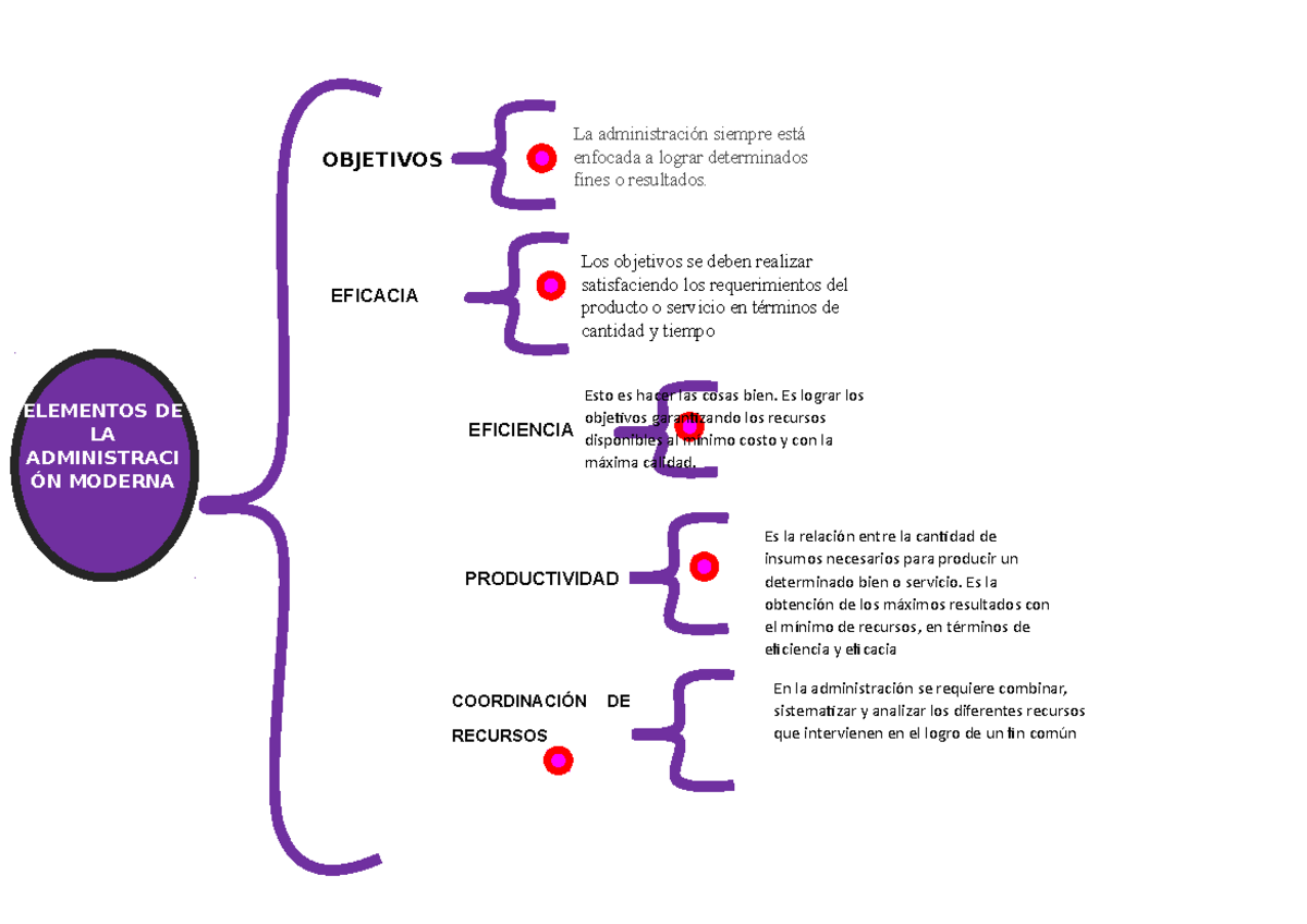 Elementos DE LA Administracion - La administración siempre está