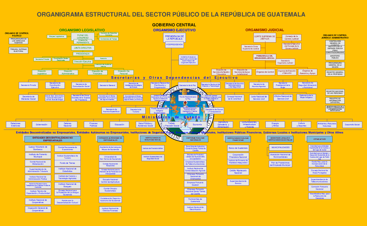 Organigrama Estructural Del Sector Publico De La Republica De Guatemala