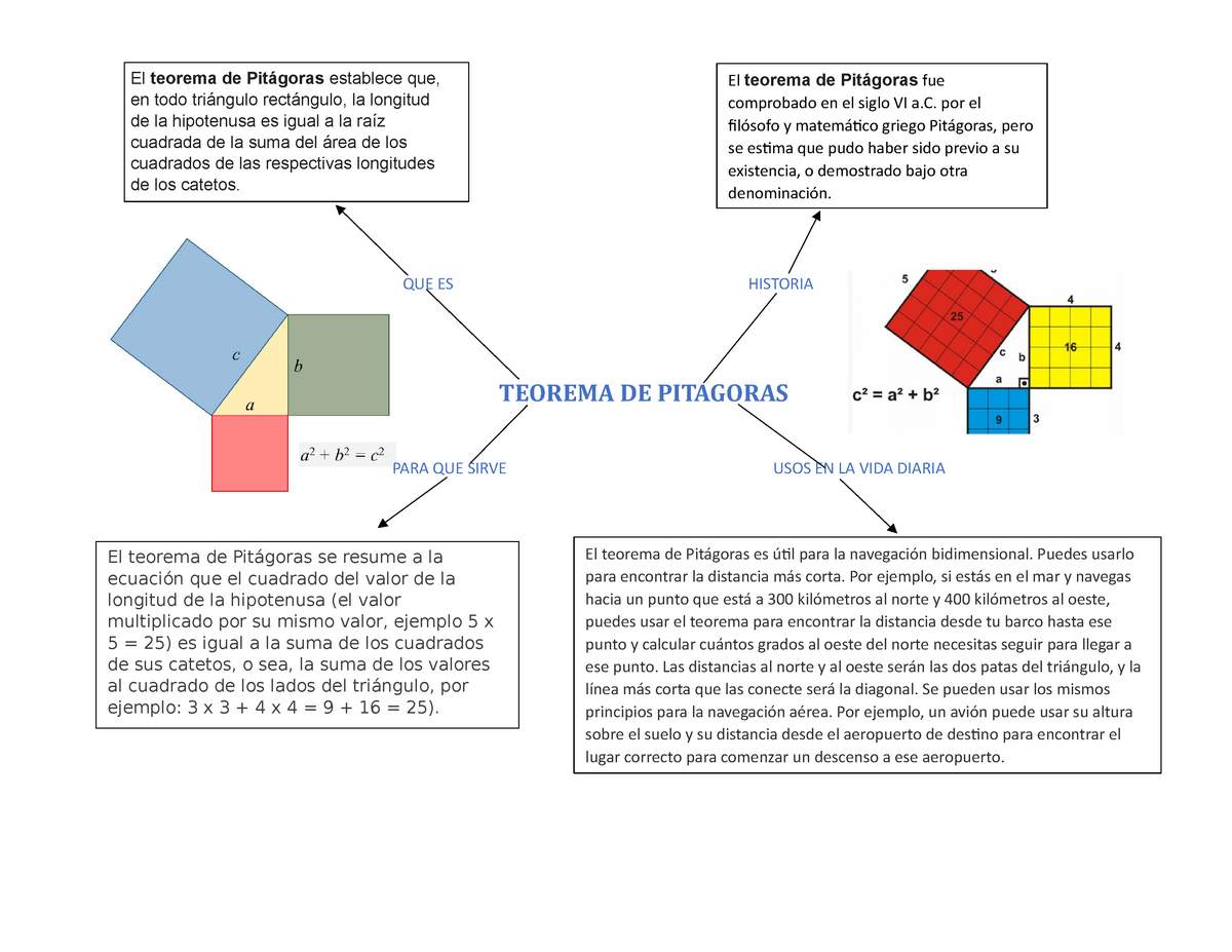 MAPA Conceptual Teorema DE Pitagoras - QUE ES HISTORIA TEOREMA DE PITAGORAS  PARA QUE SIRVE USOS EN - Studocu