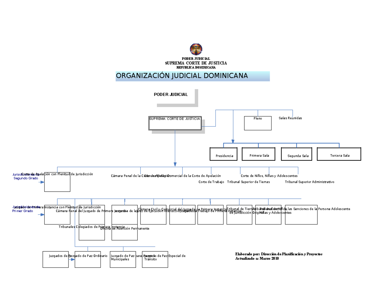 534246864 Organigrama Judicial Dominicano - ORGANIZACIÓN JUDICIAL ...