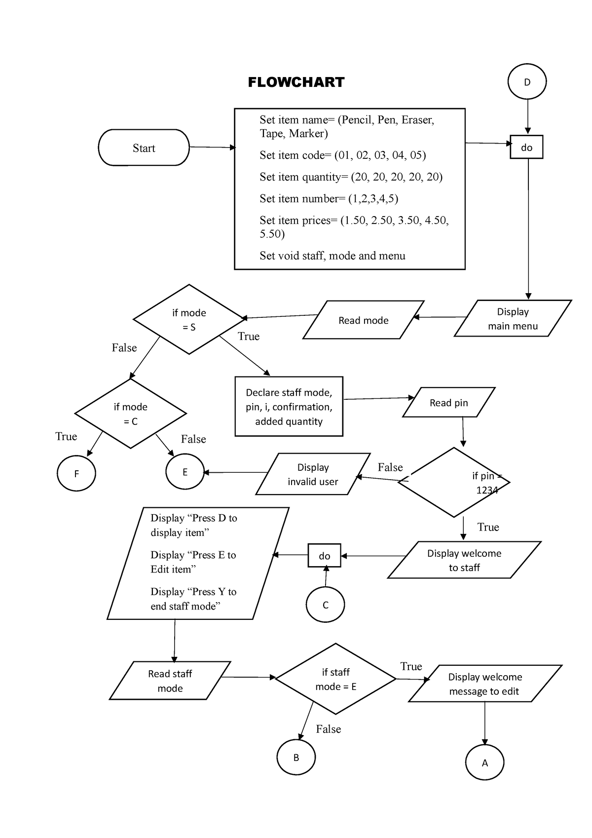 Flowchart - FLOWCHART D A Display welcome message to edit if staff mode ...