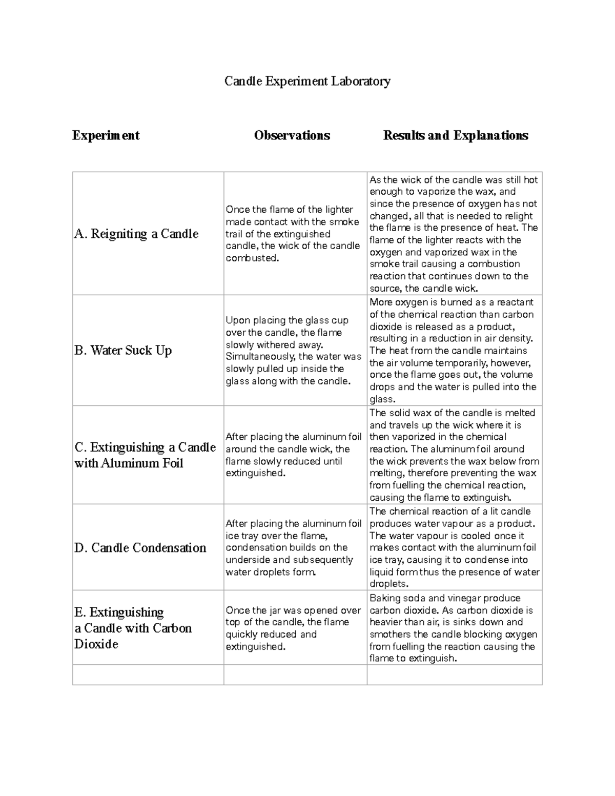 Candle Experiment 1 sxbjsbxjsbxsxsxsxs Candle Experiment Laboratory