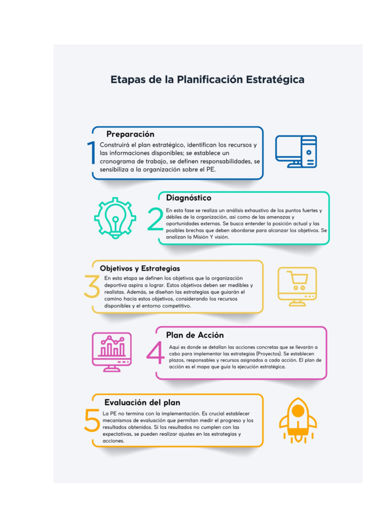 Infografia sobre Etapas de la planificacion estrategica - Etapas de la ...