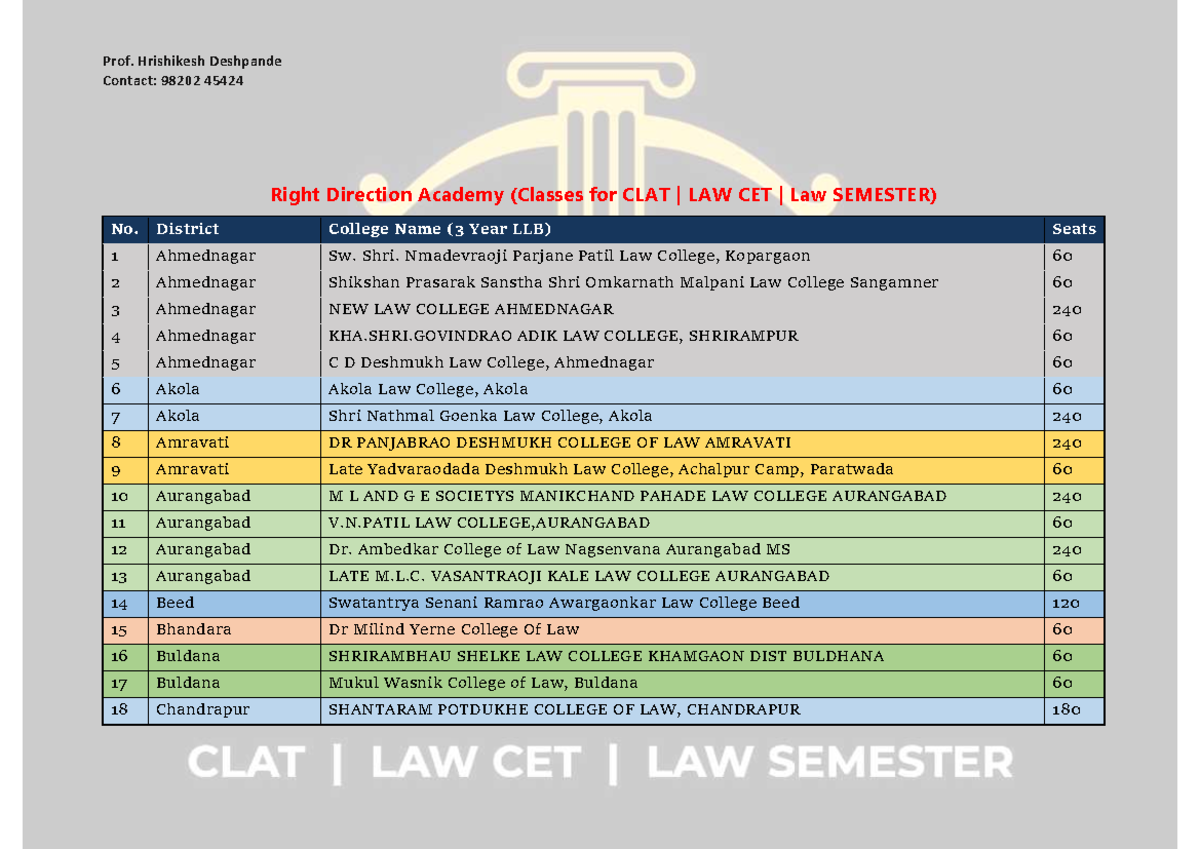 3 Year College List Law 3year Right Direction Academy (Classes for CLAT LAW CET Law