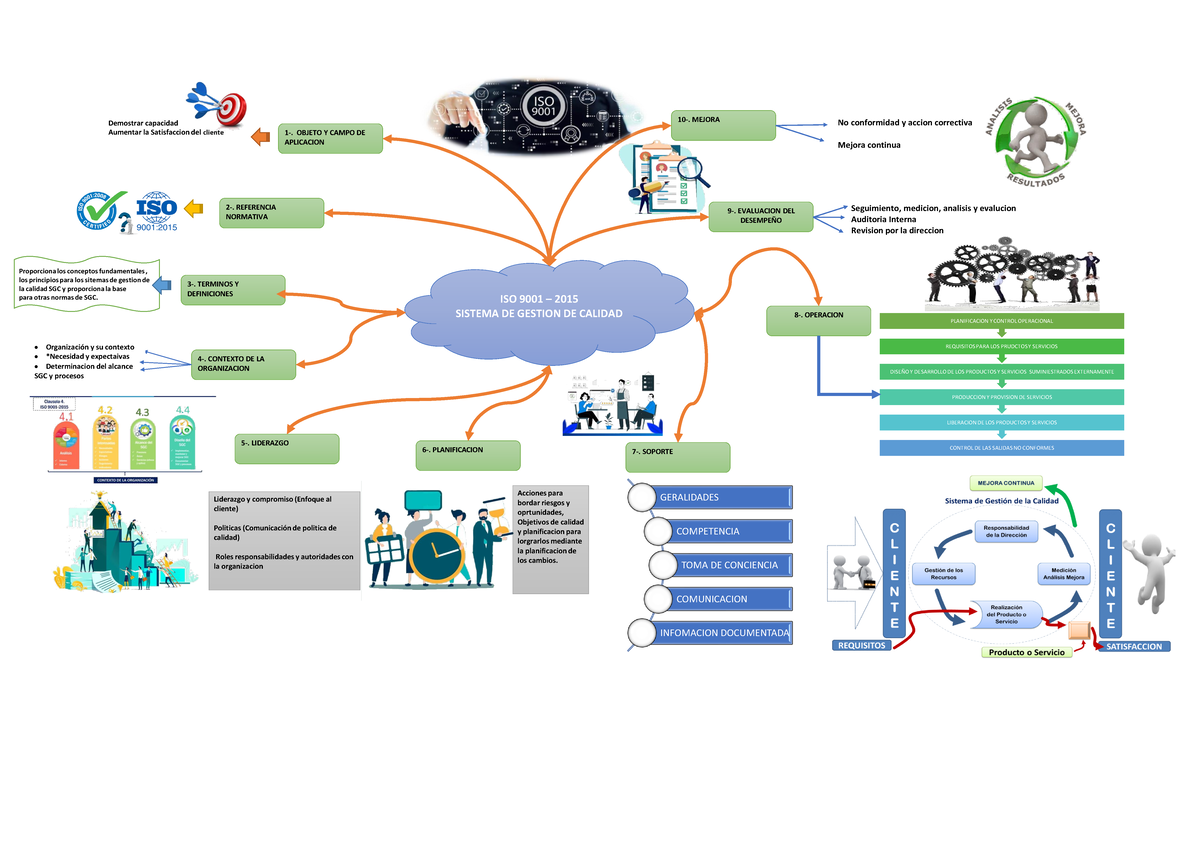 MAPA Mental ISO 9001- 2015 - 1-. OBJETO Y CAMPO DE APLICACION 2 ...
