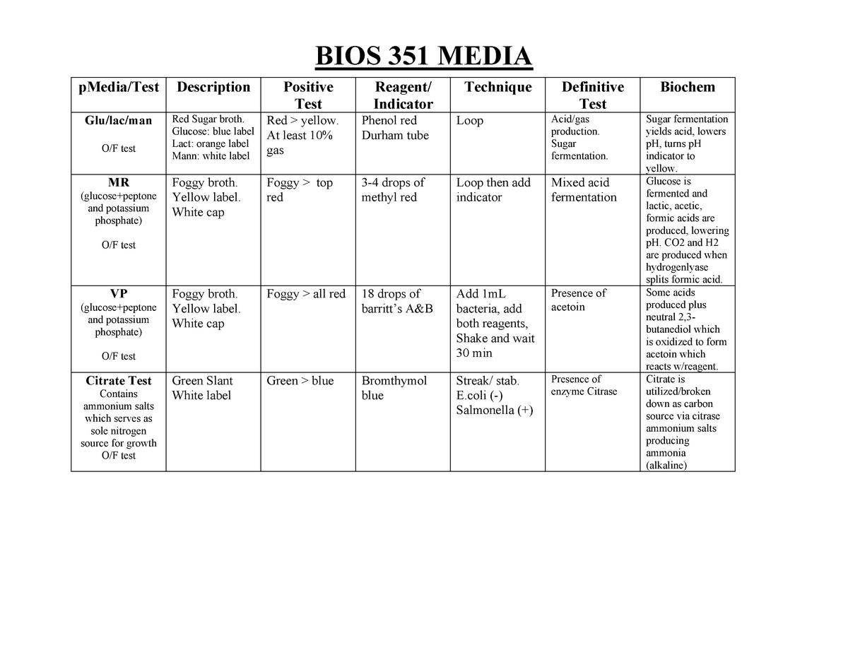 Microbiology Media Chart