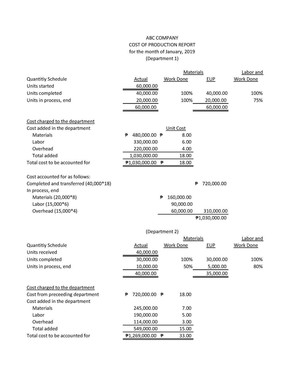 Cost Accounting And Control - Chapter 10 - Problem 5 - ABC COMPANY COST ...