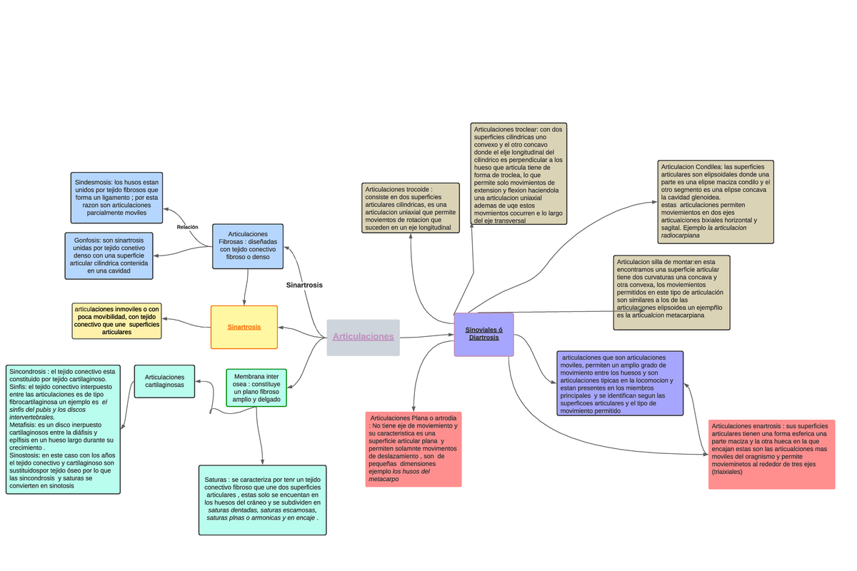 Mapa Conceptual Articulaciones - Articulaciones Articulaciones Fibrosas ...