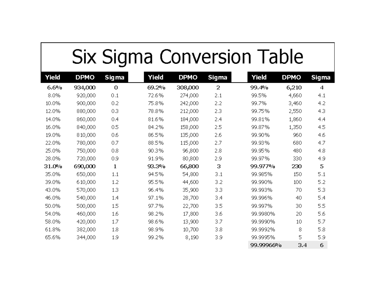 6 Sigma Conversion Table - 10% 900, 0. 12% 880, 0. 14% 860, 0. 16% 840 ...