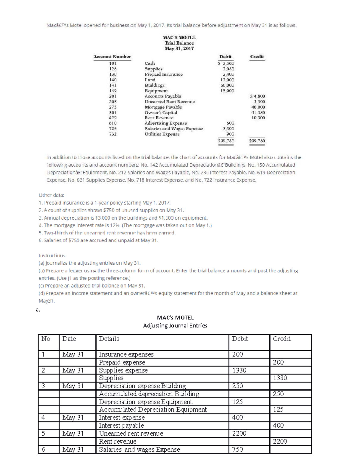 MAC's Motel Problem - a. MAC's MOTEL Adjusting Journal Entries Salaries ...