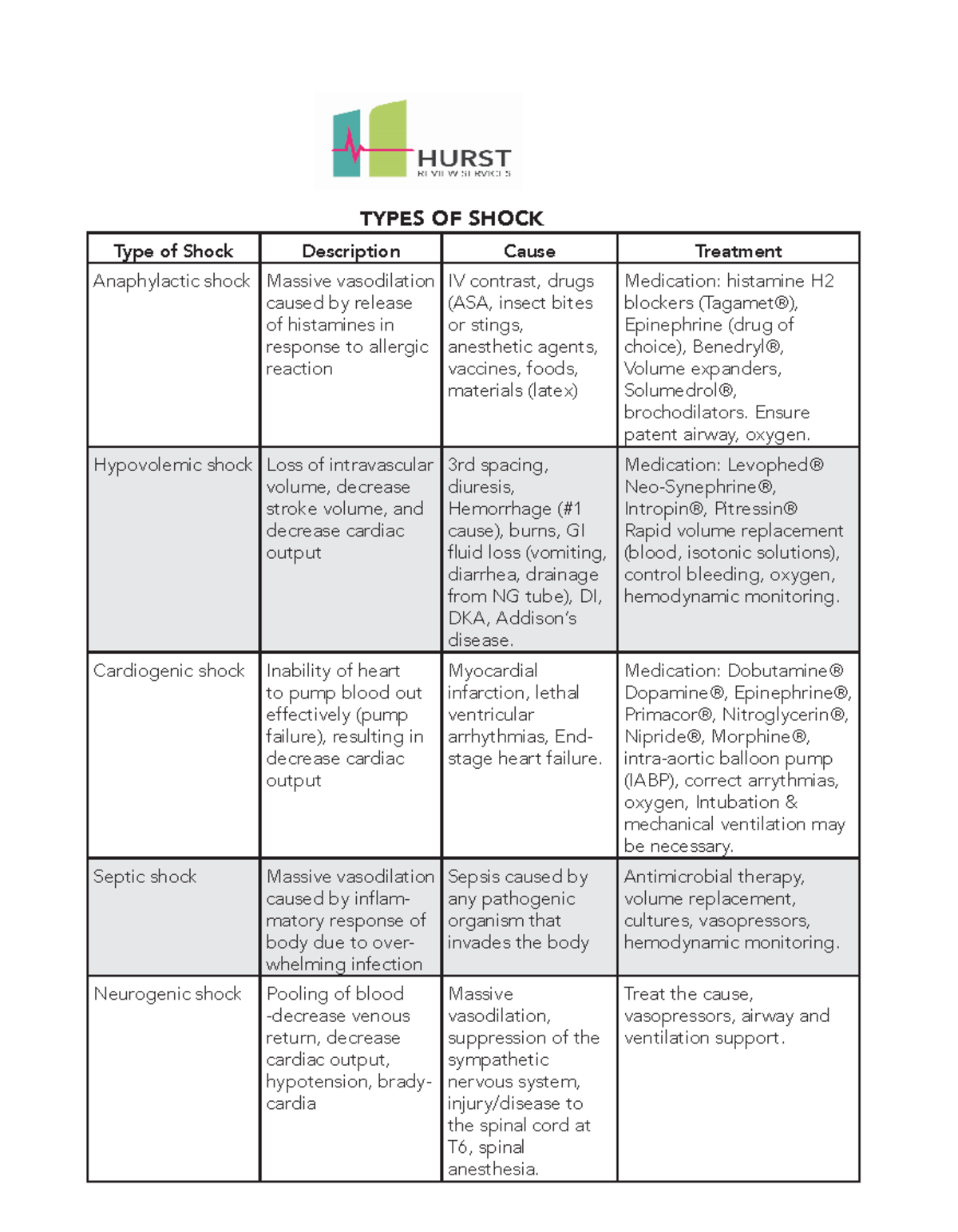 Types Of Shock TYPES OF SHOCK Type of Shock Description Cause