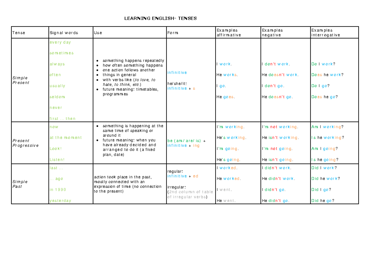 Tenses 1 - Resumen tiempos verbales - Tense Signal words Use Form ...