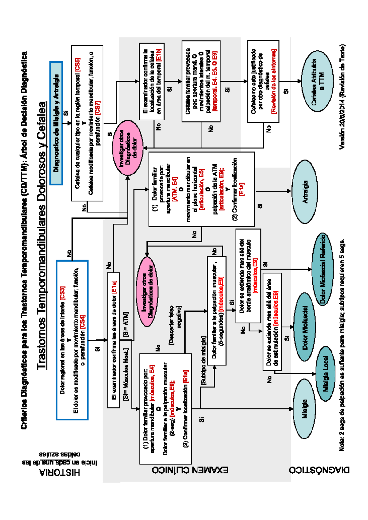 Decision Tree DC TMD - Resumen Clinica integral del adulto - Studocu