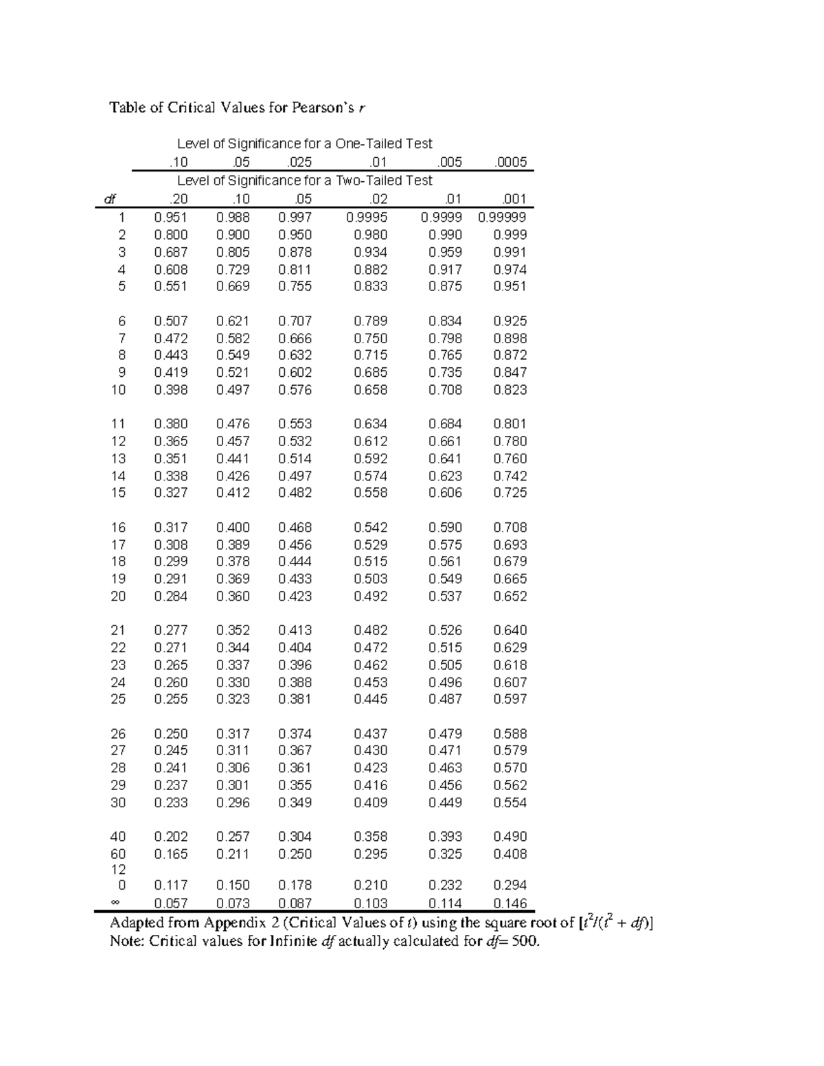 week-8-table-of-critical-values-for-r-table-of-critical-values-for