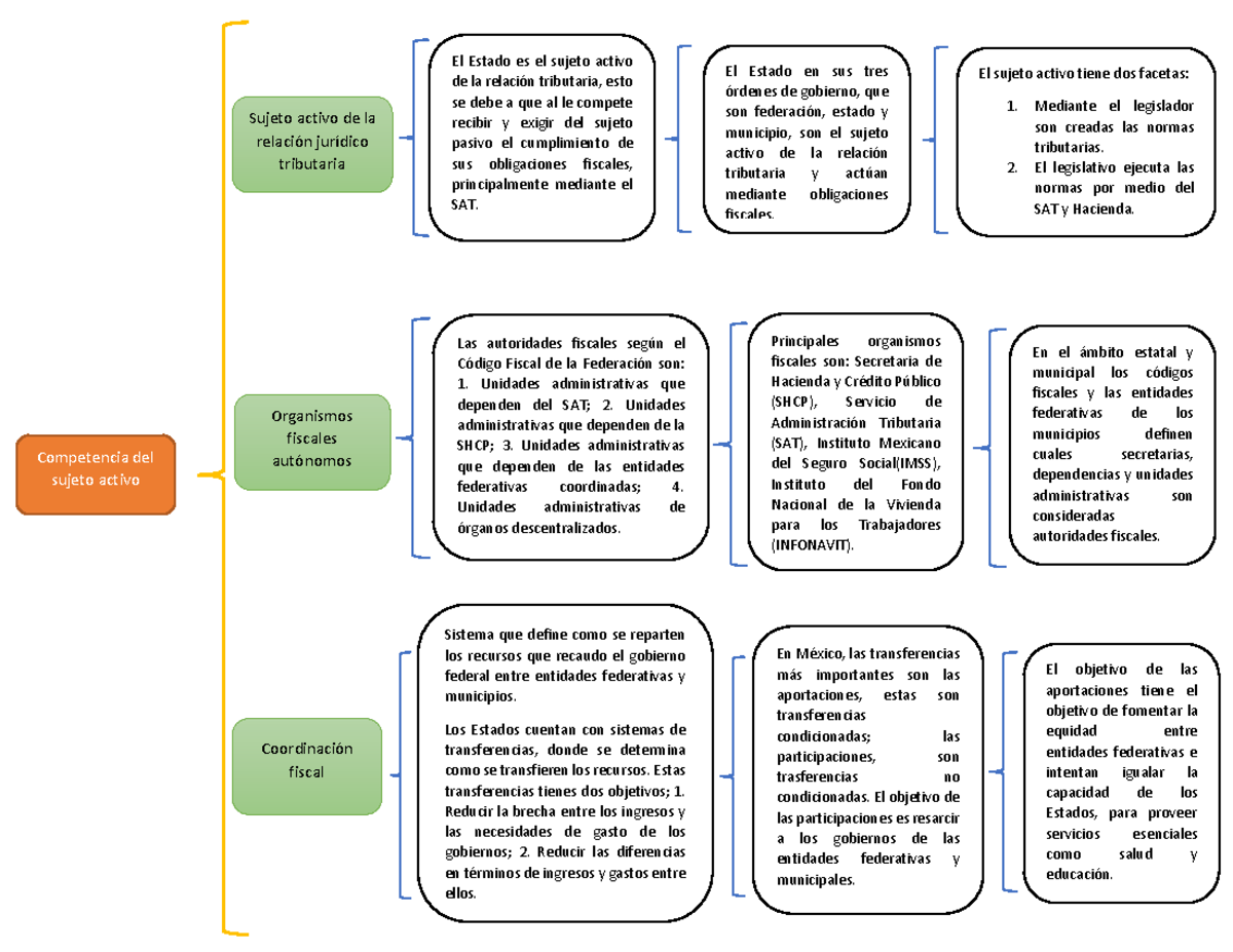 Cuadro Sinóptico (Competencia del Sujeto Activo) - Competencia del ...