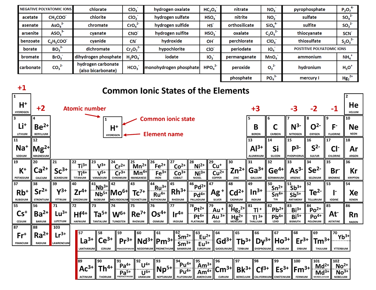 Periodic Table ions fixed - Masters in Science Teaching in Biology ...