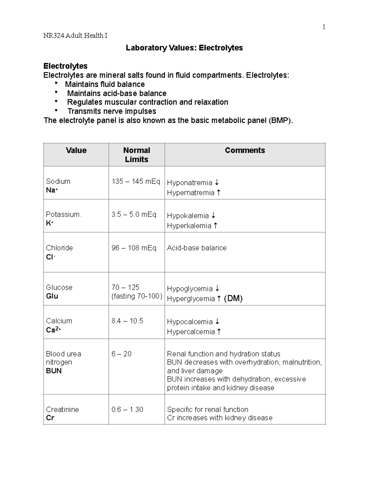 Electrolytes Need to know exam labs 1 NR324 Adult Health I Laboratory Values Electrolytes