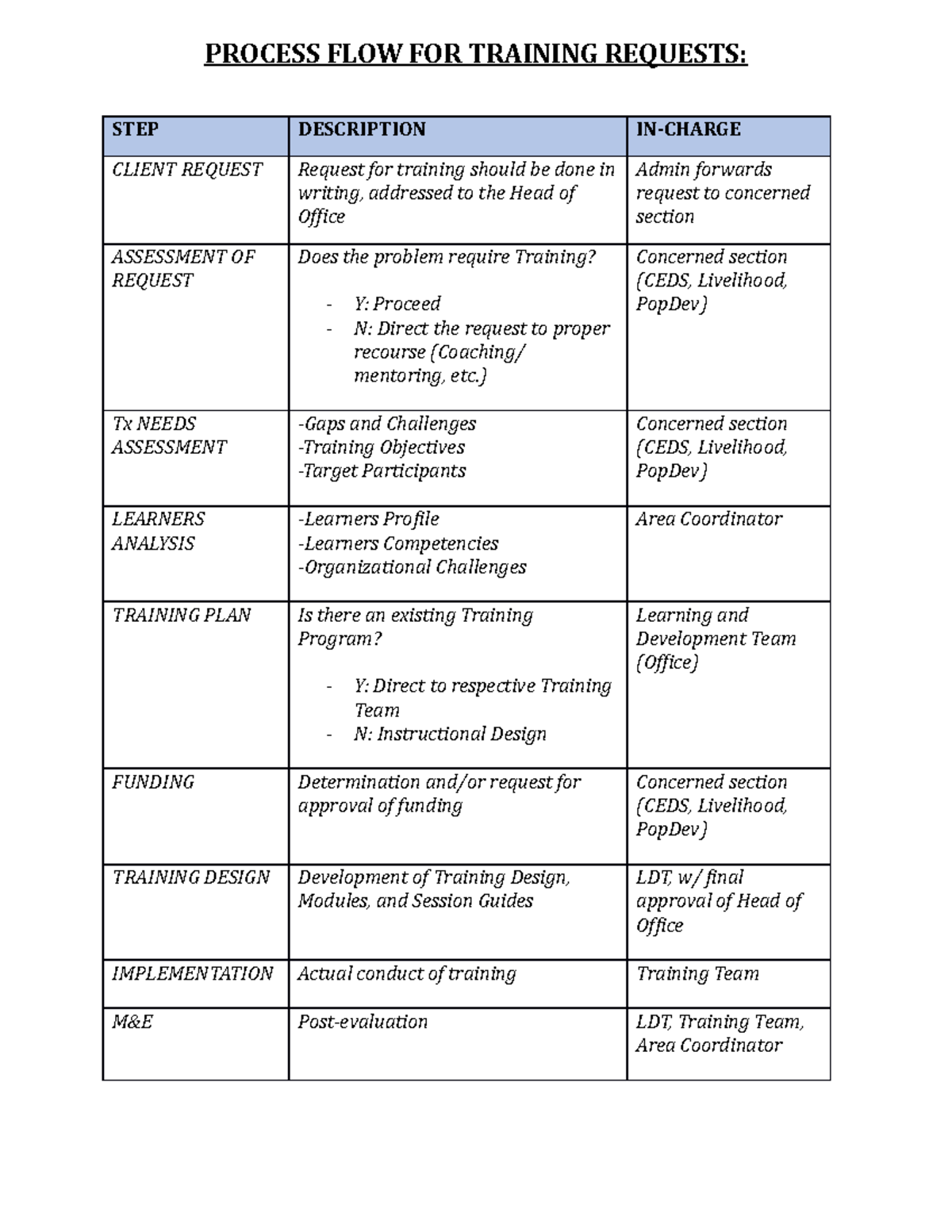 Process FLOW FOR Training Requests - PROCESS FLOW FOR TRAINING REQUESTS ...