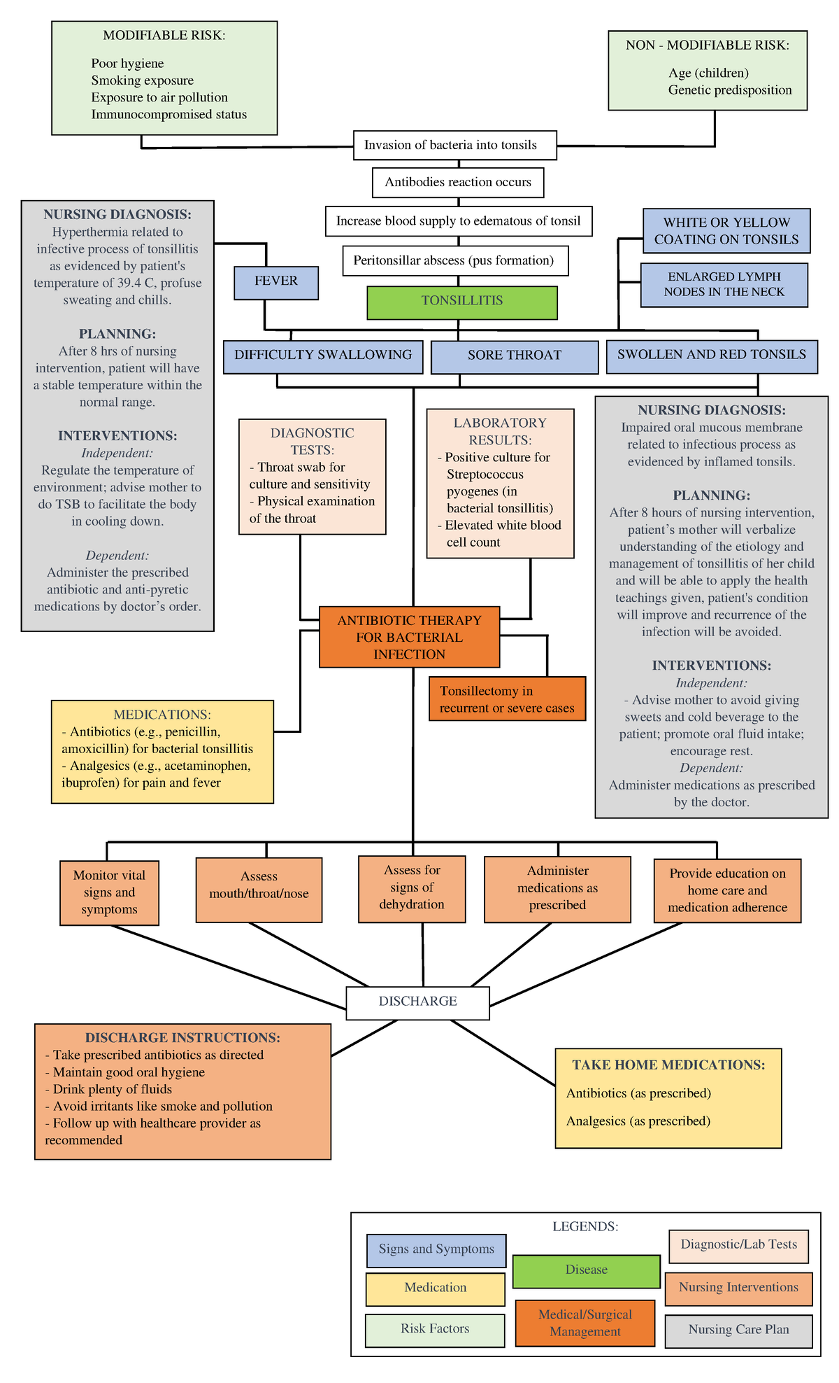 Tonsillitis Concept Map - MODIFIABLE RISK: Poor hygiene Smoking ...